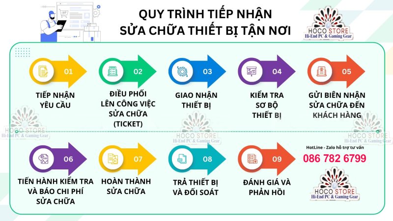 Quy Trình bảo dưỡng phần cứng phần mềm Máy Tính Bàn Laptop